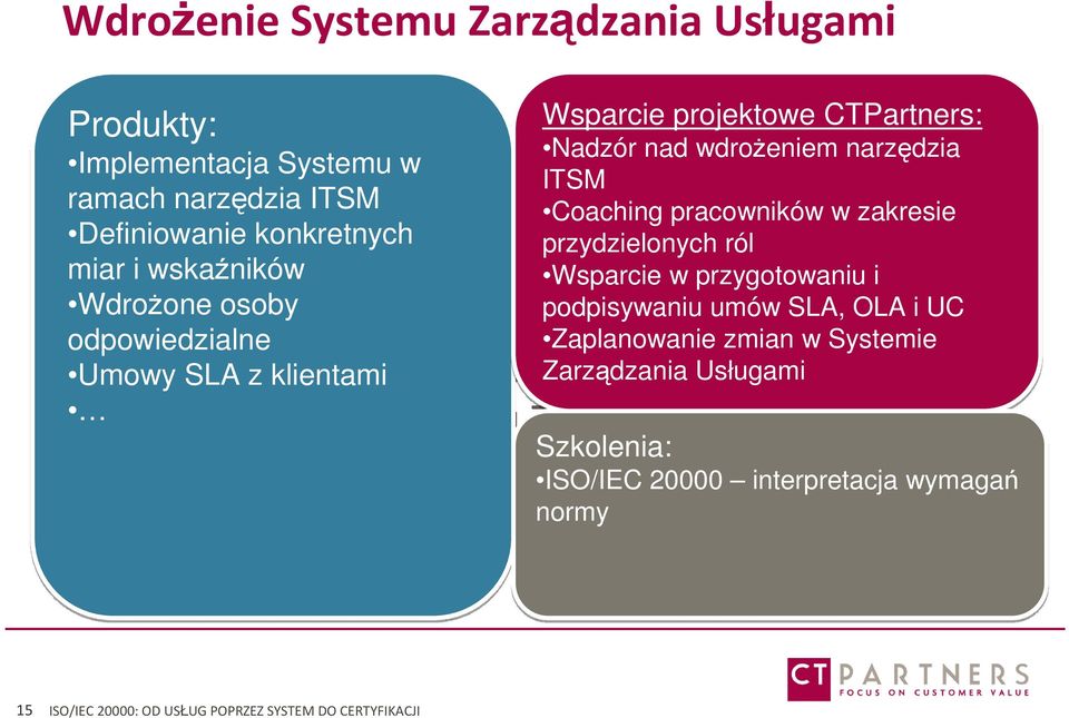 Coaching pracowników w zakresie przydzielonych ról Wsparcie w przygotowaniu i podpisywaniu umów SLA, OLA i UC Zaplanowanie zmian w