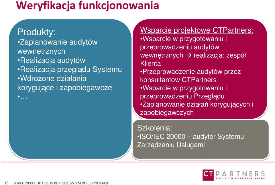 Klienta Przeprowadzenie audytów przez konsultantów CTPartners Wsparcie w przygotowaniu i przeprowadzeniu Przeglądu Zaplanowanie działań