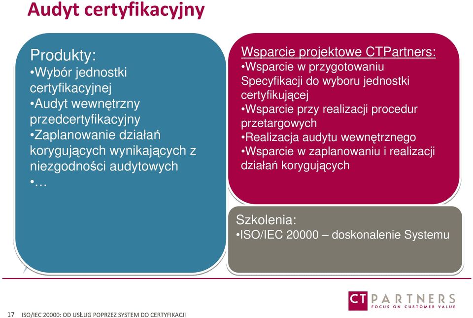 wyboru jednostki certyfikującej Wsparcie przy realizacji procedur przetargowych Realizacja audytu wewnętrznego Wsparcie w