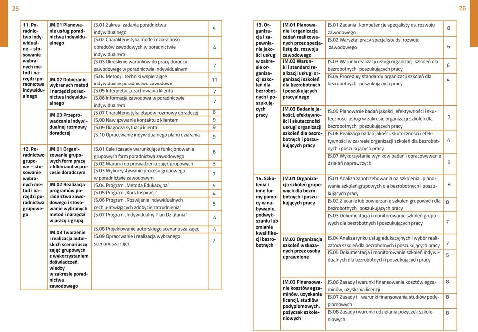 01 Organizowanie grupowych form z klientami w procesie doradczym JM.02 Realizacja programów poradnictwa zawodowego i stosowanie wybranych metod i narzędzi w z grupą JM.