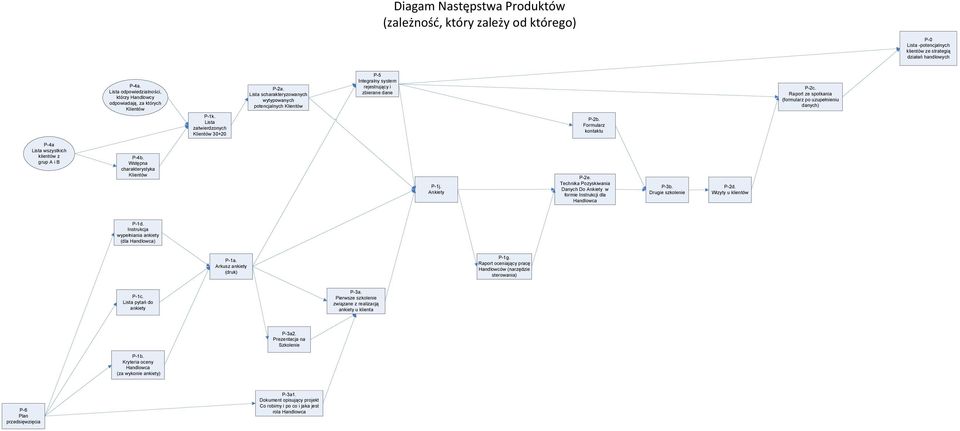 Raport ze spotkania (formularz po uzupełnieniu danych) P-1k. Lista zatwierdzonych 30+20 P-2b. Formularz kontaktu P-4a Lista wszystkich klientów z grup A i B P-4b. Wstępna charakterystyka P-1j.