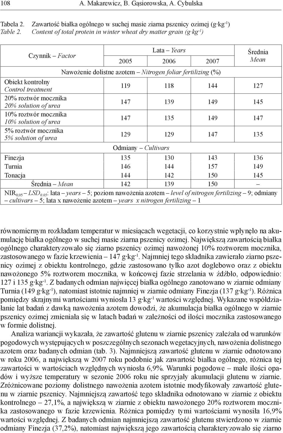 urea 5% roztwór mocznika 5% solution of urea Lata Years 2005 2006 2007 Nawożenie dolistne azotem Nitrogen foliar fertilizing (%) Średnia Mean 119 118 144 127 147 139 149 145 147 135 149 147 129 129