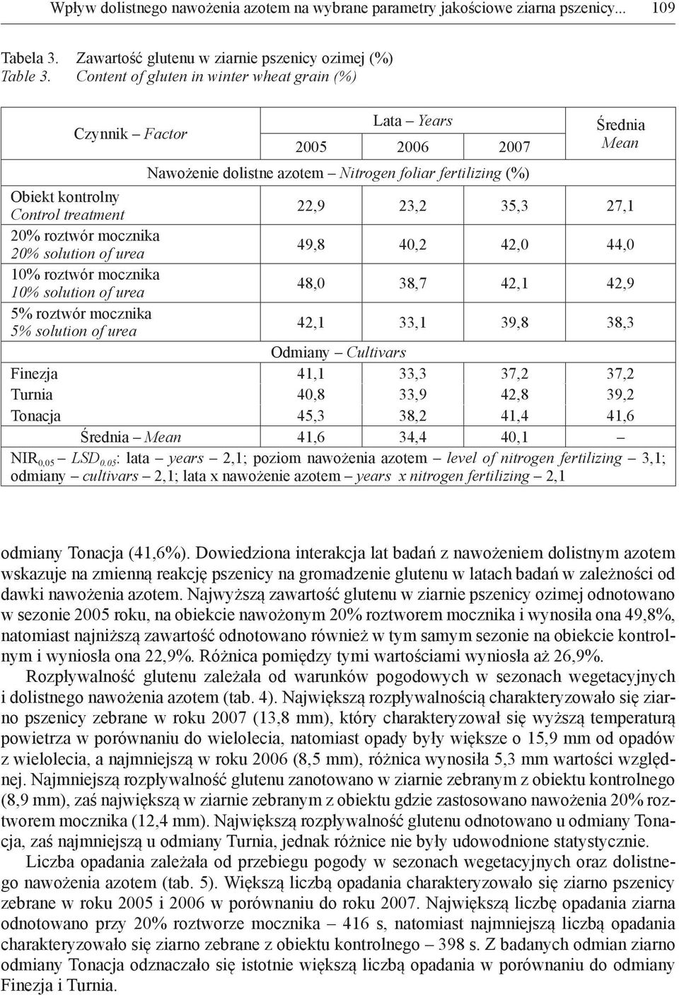 23,2 35,3 27,1 20% roztwór mocznika 20% solution of urea 49,8 40,2 42,0 44,0 10% roztwór mocznika 10% solution of urea 48,0 38,7 42,1 42,9 5% roztwór mocznika 5% solution of urea 42,1 33,1 39,8 38,3