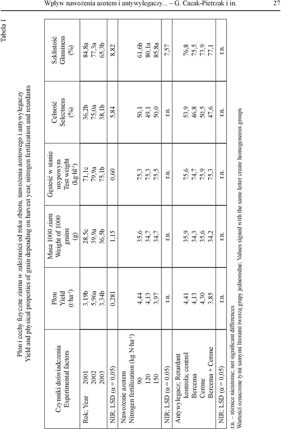 retardants Czynniki doświadczenia Experimental factors Rok; Year 2001 2002 2003 Plon Yield (t ha -1 ) 3,19b 5,96a 3,34b Masa 1000 ziarn Weight of 1000 grains (g) 28,5c 39,9a 36,5b Gęstość w stanie