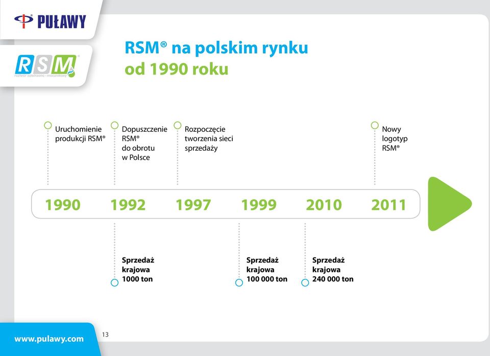 sprzedaży Nowy logotyp RSM 1990 1992 1997 1999 2010 2011 Sprzedaż