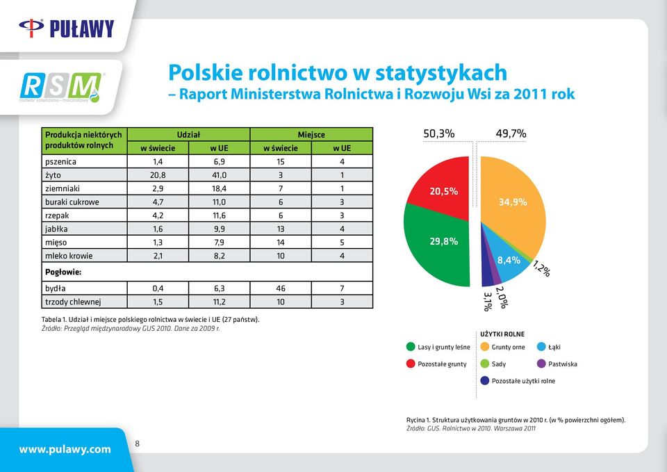 11,2 10 3 Tabela 1. Udział i miejsce polskiego rolnictwa w świecie i UE (27 państw). Źródło: Przegląd międzynarodowy GUS 2010. Dane za 2009 r.