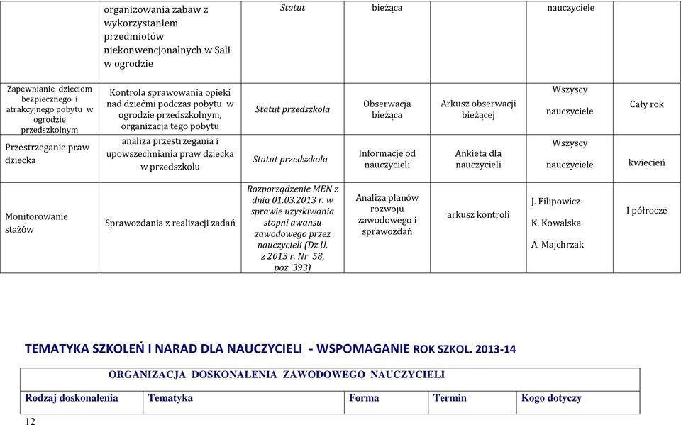 przedszkolu Statut przedszkola Statut przedszkola Obserwacja bieżąca Informacje od nauczycieli bieżącej Ankieta dla nauczycieli Wszyscy nauczyciele Wszyscy nauczyciele Cały rok kwiecień Monitorowanie