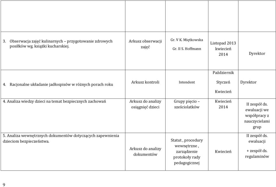 Analiza wiedzy dzieci na temat bezpiecznych zachowań Arkusz do analizy osiągnięć dzieci Grupy pięcio sześciolatków Kwiecień 2014 II zespół ds.