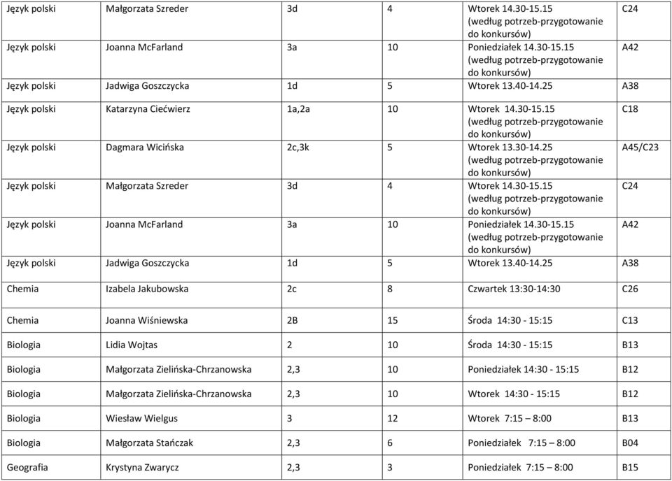 25 A45/C23 25 A38 Chemia Izabela Jakubowska 2c 8 Czwartek 13:30-14:30 C26 Chemia Joanna Wiśniewska 2B 15 Środa 14:30-15:15 C13 Biologia Lidia Wojtas 2 10 Środa 14:30-15:15 B13 Biologia Małgorzata