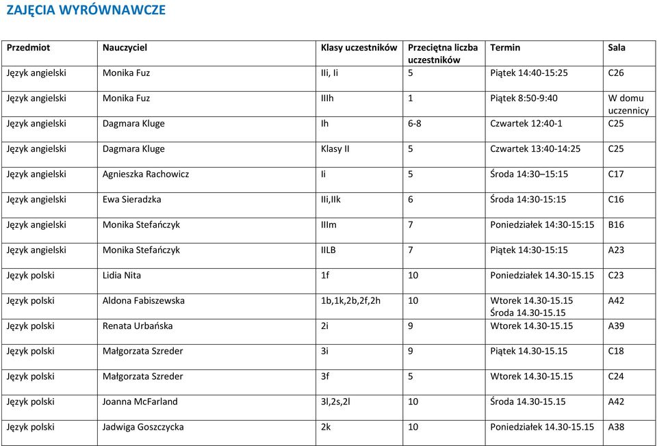 Środa 14:30 15:15 C17 Język angielski Ewa Sieradzka IIi,IIk 6 Środa 14:30-15:15 C16 Język angielski Monika Stefańczyk IIIm 7 Poniedziałek 14:30-15:15 B16 Język angielski Monika Stefańczyk IILB 7