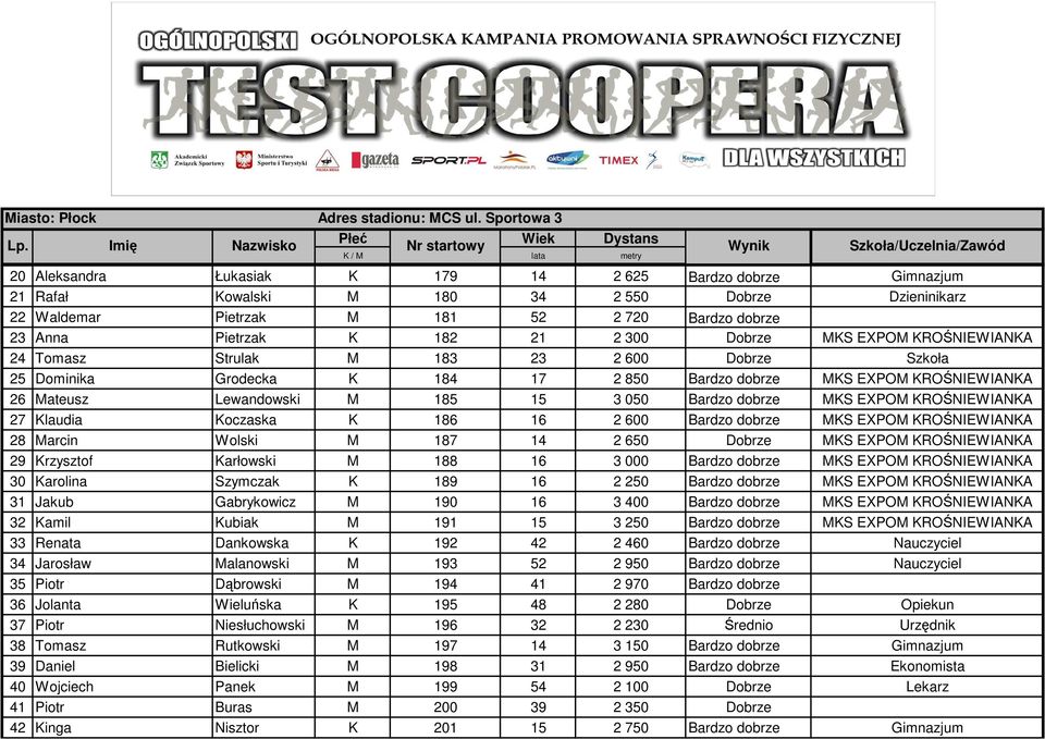 dobrze MKS EXPOM KROŚNIEWIANKA 27 Klaudia Koczaska K 186 16 2 600 Bardzo dobrze MKS EXPOM KROŚNIEWIANKA 28 Marcin Wolski M 187 14 2 650 Dobrze MKS EXPOM KROŚNIEWIANKA 29 Krzysztof Karłowski M 188 16