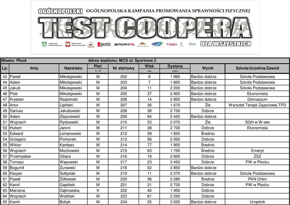TPD 49 Dariusz Jakubowski M 208 38 2 700 Dobrze 50 Adam Zbyszewski M 209 64 2 420 Bardzo dobrze 51 Wojciech Rydzewski M 210 23 2 070 Źle SGH w W-wie 52 Hubert Jaroni M 211 38 2 700 Dobrze Ekonomista