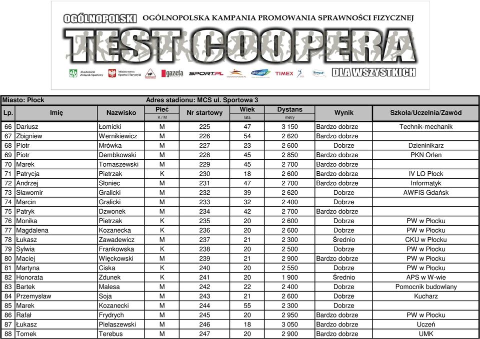 Informatyk 73 Sławomir Gralicki M 232 39 2 620 Dobrze AWFIS Gdańsk 74 Marcin Gralicki M 233 32 2 400 Dobrze 75 Patryk Dzwonek M 234 42 2 700 Bardzo dobrze 76 Monika Pietrzak K 235 20 2 600 Dobrze PW