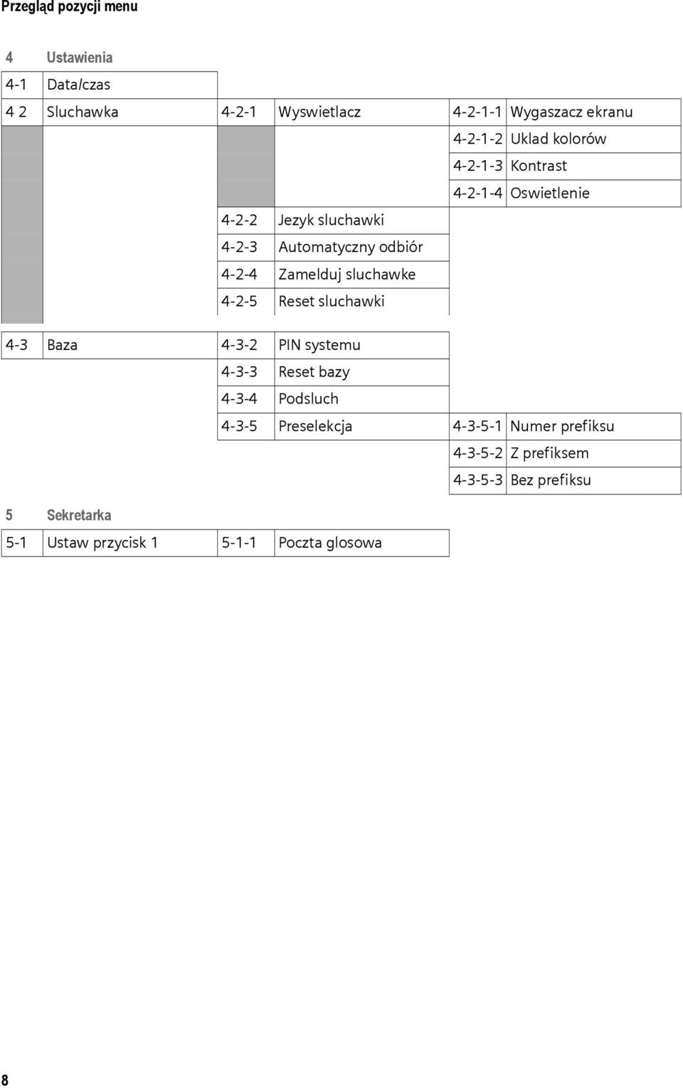 sluchawke 4-2-5 Reset sluchawki 4-3 Baza 4-3-2 PIN systemu 4-3-3 Reset bazy 4-3-4 Podsluch 4-3-5 Preselekcja