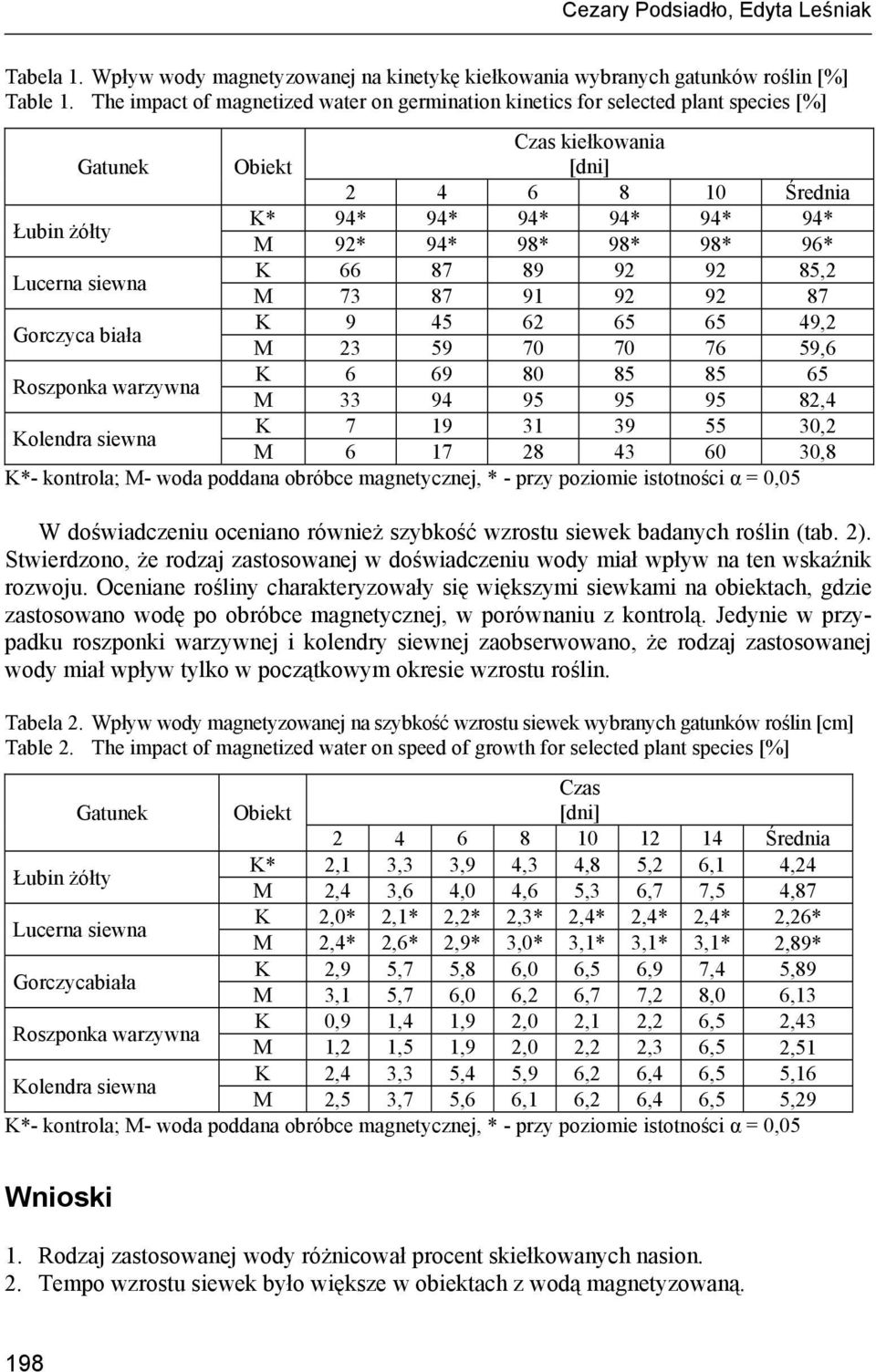 98* 96* Lucerna siewna K 66 87 89 92 92 85,2 M 73 87 91 92 92 87 Gorczyca biała K 9 45 62 65 65 49,2 M 23 59 70 70 76 59,6 Roszponka warzywna K 6 69 80 85 85 65 M 33 94 95 95 95 82,4 Kolendra siewna