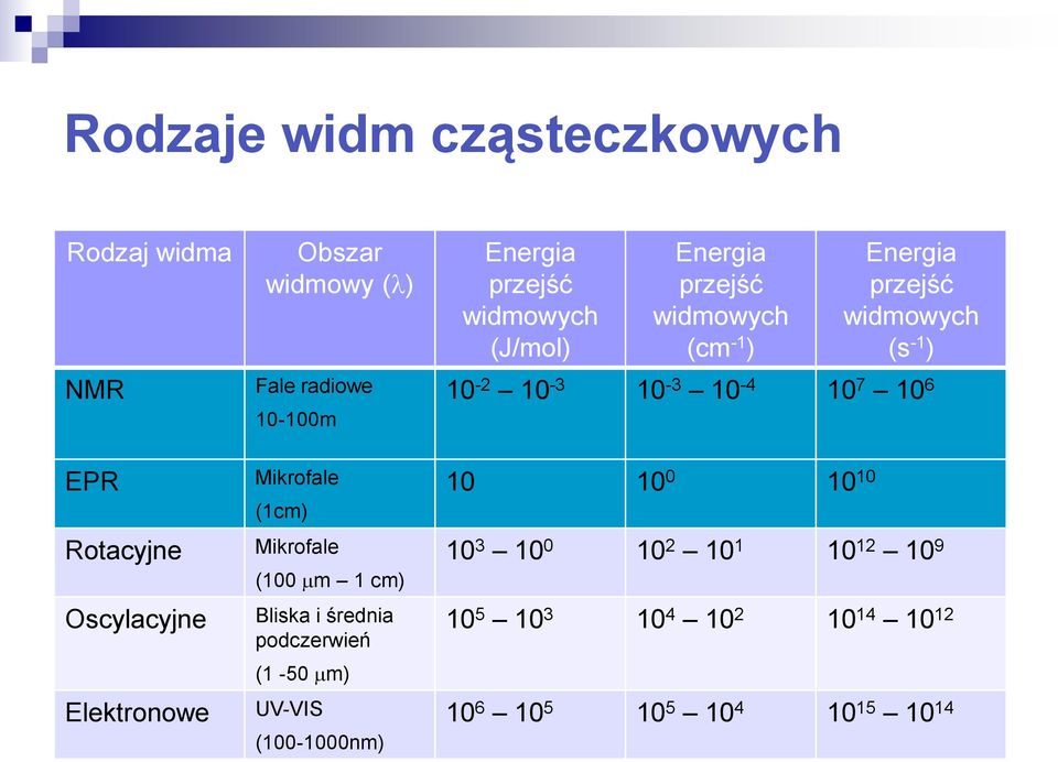 przejść widmowych (J/mol) Energia przejść widmowych (cm -1 ) Energia przejść widmowych (s -1 ) 10-2 10-3 10-3 10-4