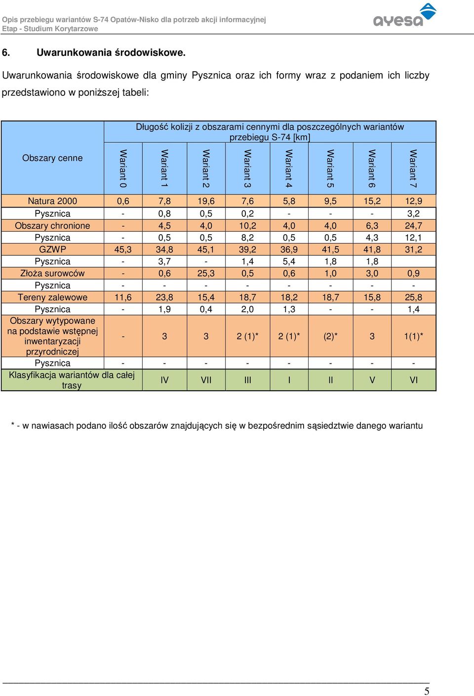 S-74 [km] Obszary cenne Wariant 0 Wariant 1 Wariant 2 Wariant 3 Wariant 4 Wariant 5 Wariant 6 Wariant 7 Natura 2000 0,6 7,8 19,6 7,6 5,8 9,5 15,2 12,9 Pysznica - 0,8 0,5 0,2 - - - 3,2 Obszary