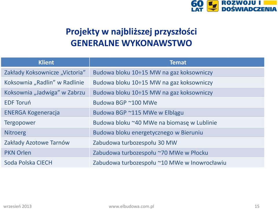 koksowniczy Budowa bloku 10 15 MW na gaz koksowniczy Budowa BGP ~100 MWe Budowa BGP ~115 MWe w Elblągu Budowa bloku ~40 MWe na biomasę w Lublinie Budowa bloku