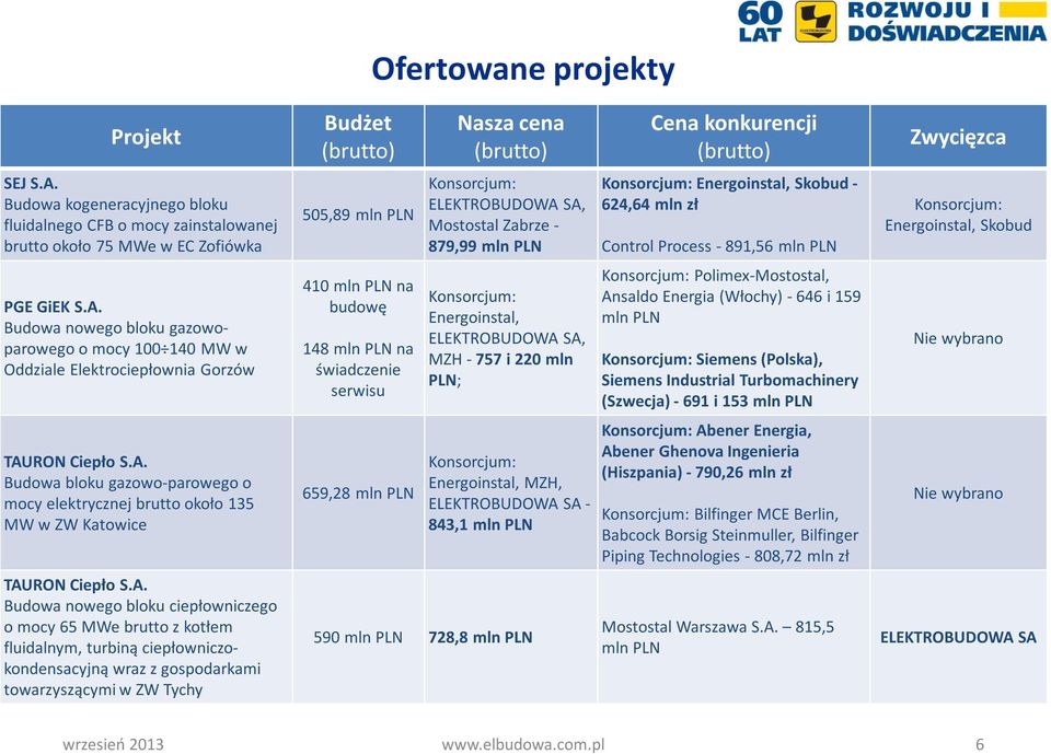 ciepłowniczokondensacyjną wraz z gospodarkami towarzyszącymi w ZW Tychy Budżet (brutto) 505,89 mln PLN 410 mln PLN na budowę 148 mln PLN na świadczenie serwisu 659,28 mln PLN Ofertowane projekty