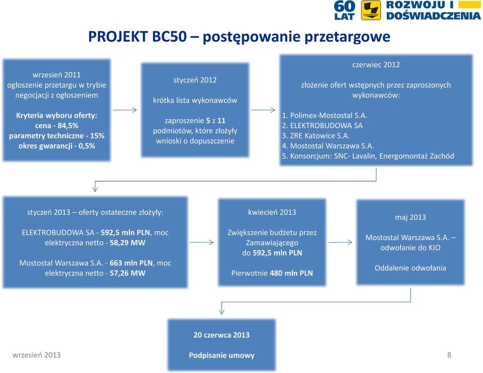 2. ELEKTROBUDOWA SA 3. ZRE Katowice S.A. 4. Mostostal Warszawa S.A. 5.