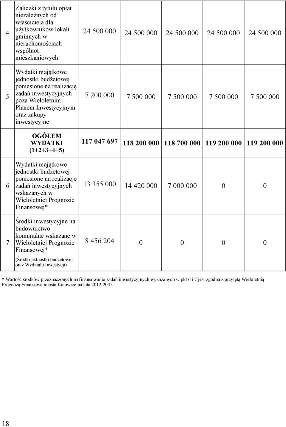wskazanych w Wieloletniej Prognozie Finansowej* Środki inwestycyjne na budownictwo komunalne wskazane w Wieloletniej Prognozie Finansowej* (Środki jednostki budżetowej oraz Wydziału Inwestycji) 24