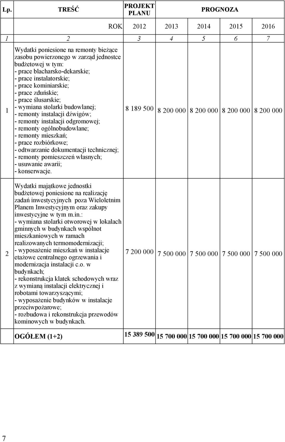 - remonty ogólnobudowlane; - remonty mieszkań; - prace rozbiórkowe; - odtwarzanie dokumentacji technicznej; - remonty pomieszczeń własnych; - usuwanie awarii; - konserwacje.