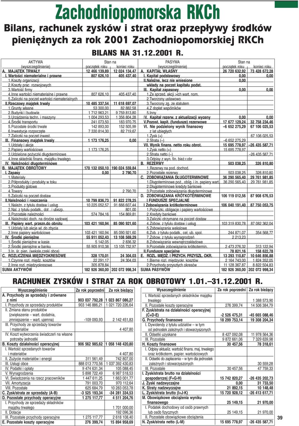 Kapita³ podstawowy 0,00 0,00 1.Koszty organizacji II.Nale ne, lecz nie wniesione 0,00 2.Koszty prac rozwojowych wk³ady na poczet kapita³u podst. 3.Wartoœæ firmy III. Kapita³ zapasowy 0,00 0,00 4.