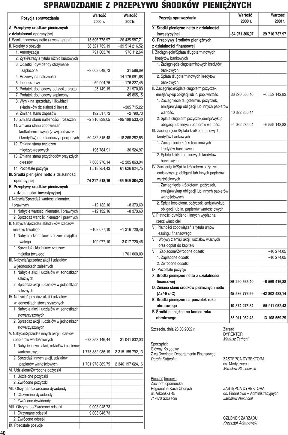 Odsetki i dywidendy otrzymane i zap³acone 9 003 048,73 31 586,69 4. Rezerwy na nale noœci 14 176 091,88 5. Inne rezerwy 59 004,75 176 227,45 6. Podatek dochodowy od zysku brutto 25 149,15 21 970,00 7.