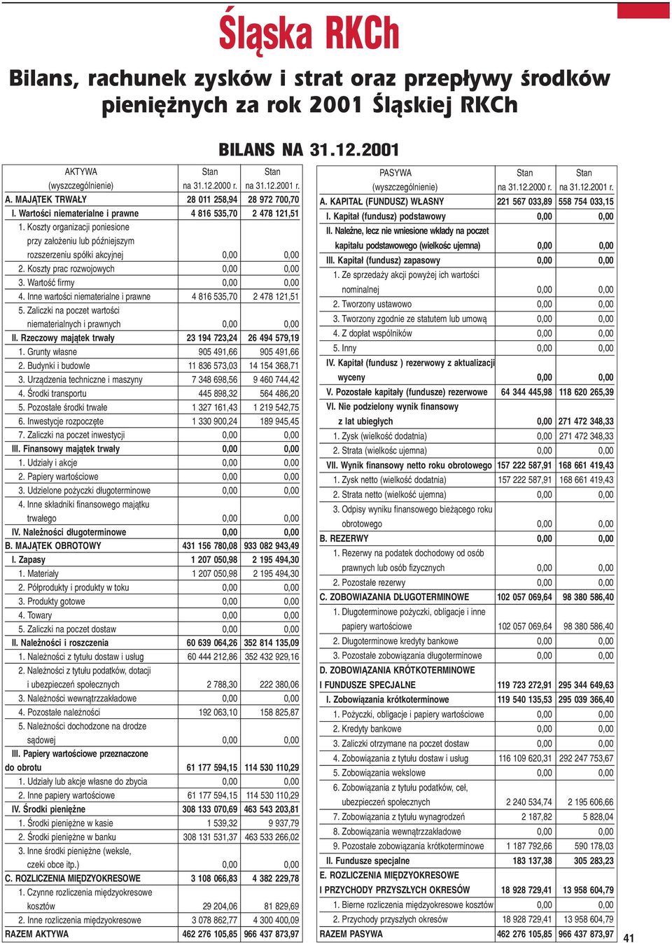 Wartoœæ firmy 0,00 0,00 4. Inne wartoœci niematerialne i prawne 4 816 535,70 2 478 121,51 5. Zaliczki na poczet wartoœci niematerialnych i prawnych 0,00 0,00 II.