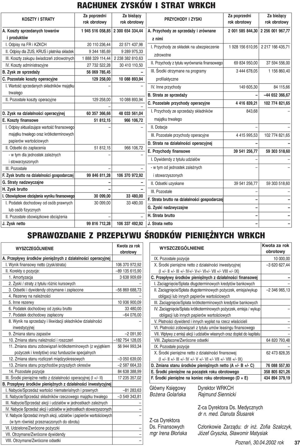 Przychody ze sk³adek na ubezpieczenie 1 928 156 610,95 2 217 166 435,71 II. Odpisy dla ZUS, KRUS i p³atnika sk³adek 9 344 185,69 9 289 975,33 III.