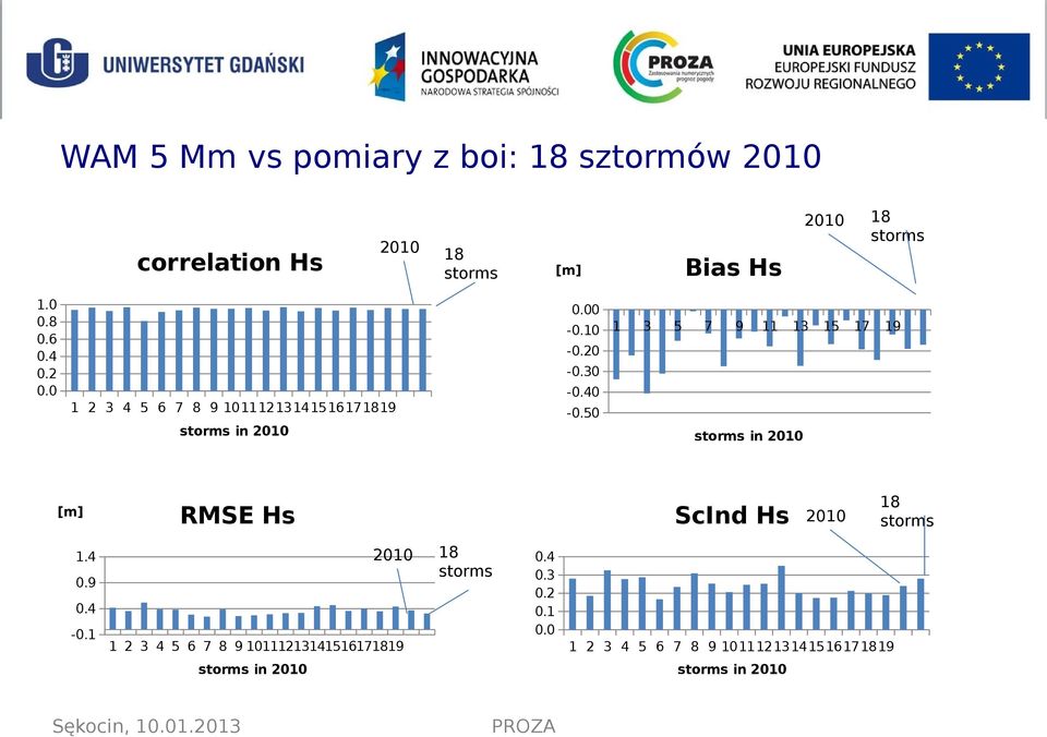 50 storms in 2010 [m] storms in 2010 RMSE Hs ScInd Hs 2010 1.4 0.9 0.4-0.1 18 storms 2010 18 storms 0.4 0.3 0.