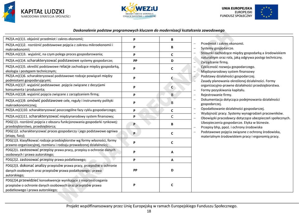 scharakteryzować podstawowe rodzaje powiązań między podmiotami gospodarującymi; KZ(A.m)(1)7. wyjaśnić podstawowe.pojęcia związane z decyzjami konsumenta i producenta; KZ(A.m)(1)8.