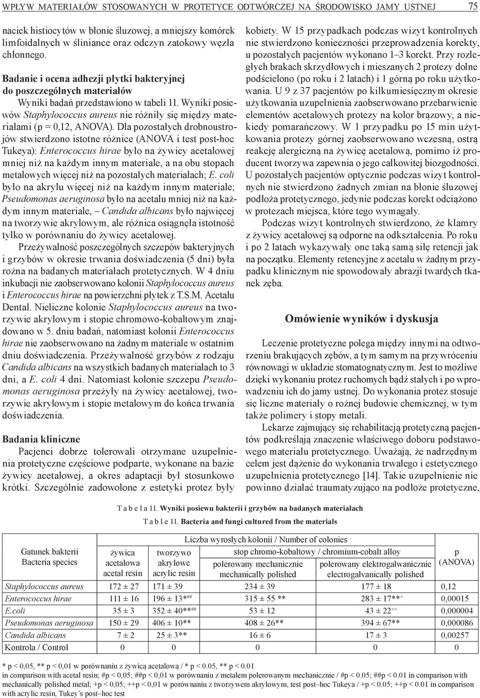 Wyniki posiewów Staphylococcus aureus nie różniły się między materiałami (p = 0,12, ANOVA).
