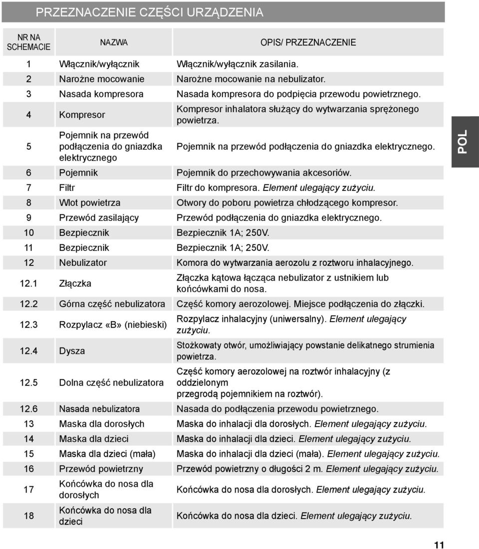 5 Pojemnik na przewód podłączenia do gniazdka Pojemnik na przewód podłączenia do gniazdka elektrycznego. elektrycznego 6 Pojemnik Pojemnik do przechowywania akcesoriów. 7 Filtr Filtr do kompresora.
