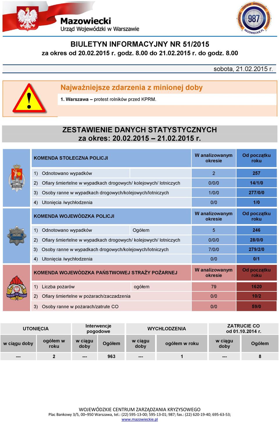 KOMENDA STOŁECZNA POLICJI W analizowanym okresie Od początku 1) Odnotowano wypadków 2 257 2) Ofiary śmiertelne w wypadkach drogowych/ kolejowych/ lotniczych 0/0/0 14/1/0 3) Osoby ranne w wypadkach