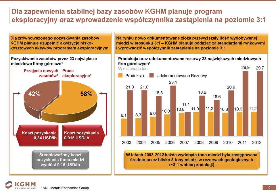 dokumentowane złoża przewyższały ilość wydobywanej miedzi w stosunku 3:1 KGHM planuje podążać za standardami rynkowymi i wprowadzić współczynnik zastąpienia na poziomie 3:1 Produkcja oraz