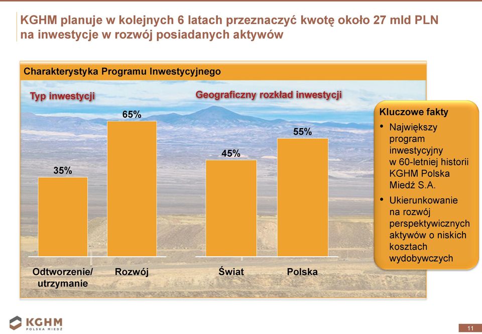 Odtworzenie/ utrzymanie 65% Rozwój 45% Świat 55% Polska Kluczowe fakty Największy program inwestycyjny w