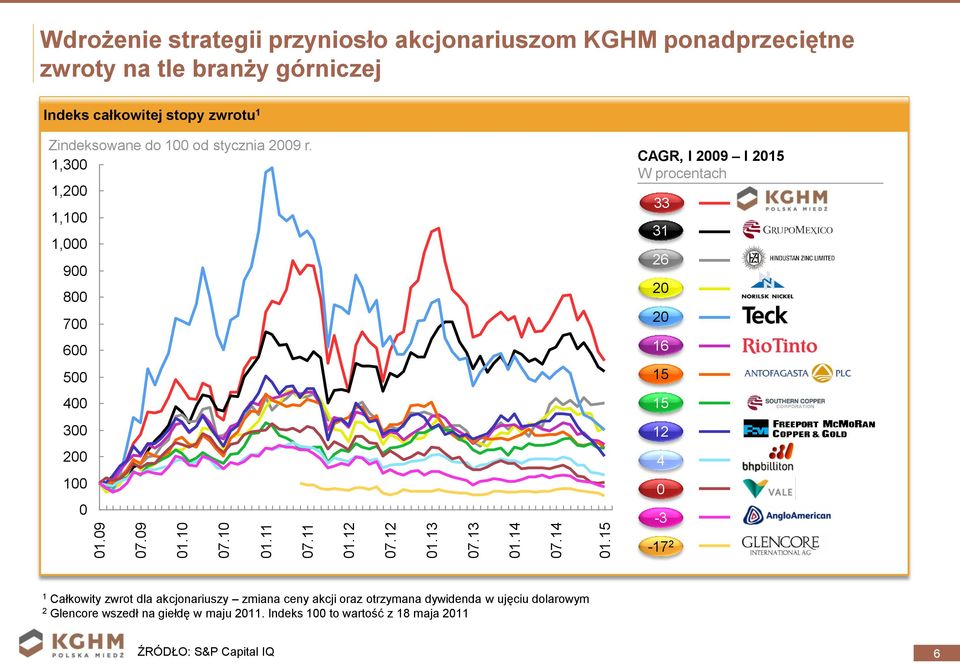 1,300 1,200 1,100 1,000 900 800 700 600 500 400 300 200 100 0 CAGR, I 2009 I 2015 W procentach 33 31 26 20 20 16 15 15 12 4 0-3 -17 2 KGHM Grupo México Hindustan Zinc Norilsk Nickel