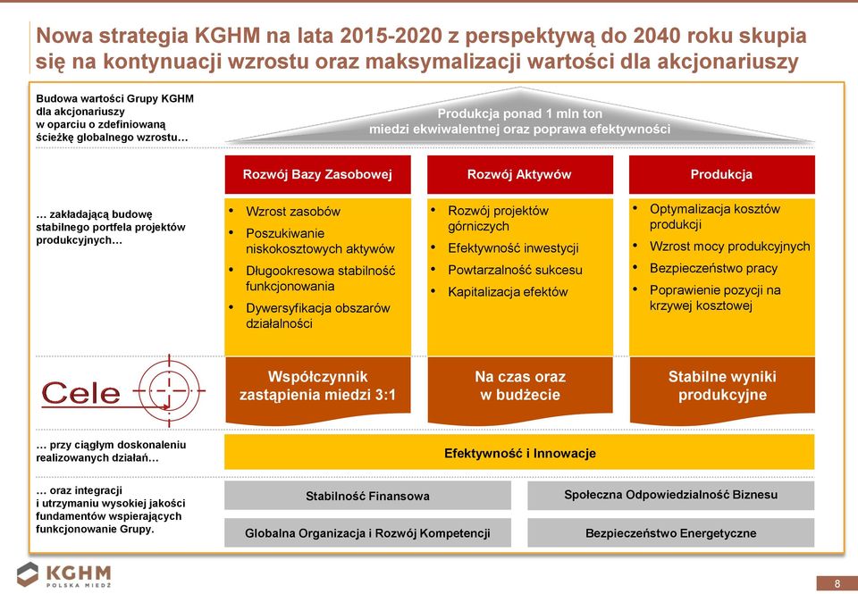 portfela projektów produkcyjnych Wzrost zasobów Poszukiwanie niskokosztowych aktywów Długookresowa stabilność funkcjonowania Dywersyfikacja obszarów działalności Rozwój projektów górniczych