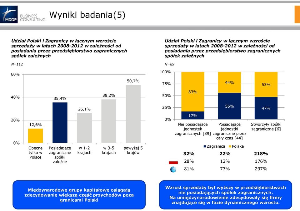 26,1% 25% 56% 47% 20% 0% 12,6% Obecne tylko w Polsce Posiadające zagraniczne spółki zależne w 1-2 krajach w 3-5 krajach powyżej 5 krajów 0% 17% Nie posiadajace jednostek zagranicznych [39]