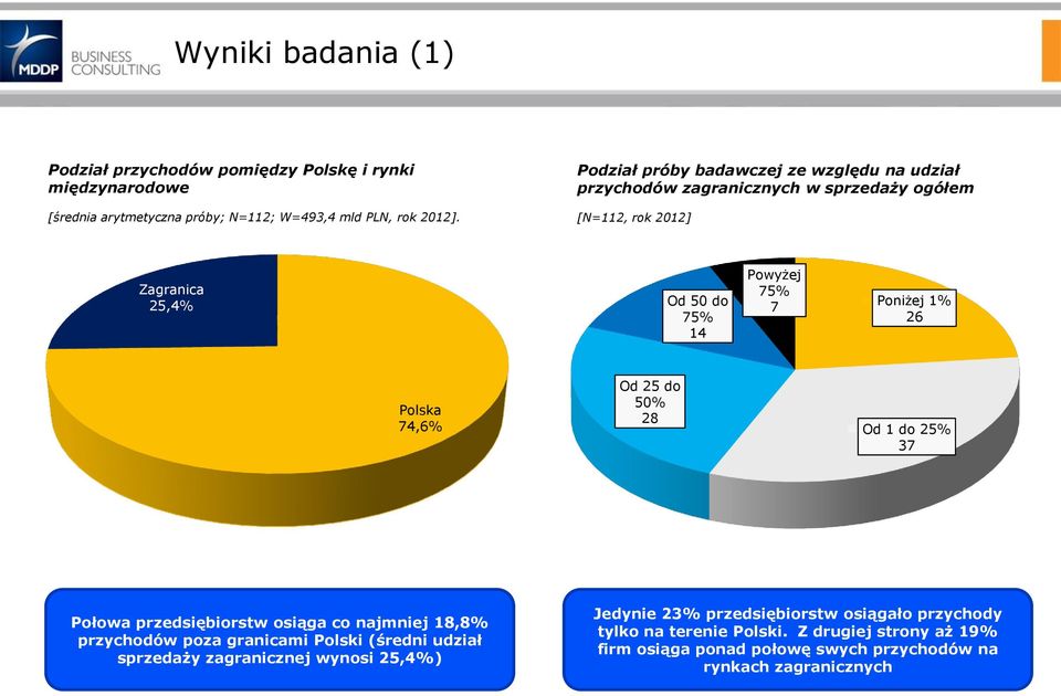 1% 26 Polska 74,6% Od 25 do 50% 28 Od 1 do 25% 37 Połowa przedsiębiorstw osiąga co najmniej 18,8% przychodów poza granicami Polski (średni udział sprzedaży