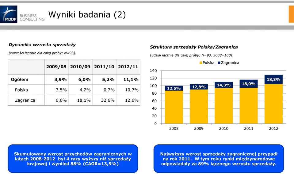 2009/08 2010/09 2011/10 2012/11 140 Polska Zagranica Ogółem 3,9% 6,0% 5,2% 11,1% Polska 3,5% 4,2% 0,7% 10,7% 120 100 80 12,5% 12,8% 14,3% 18,0% 18,3% Zagranica 6,6%