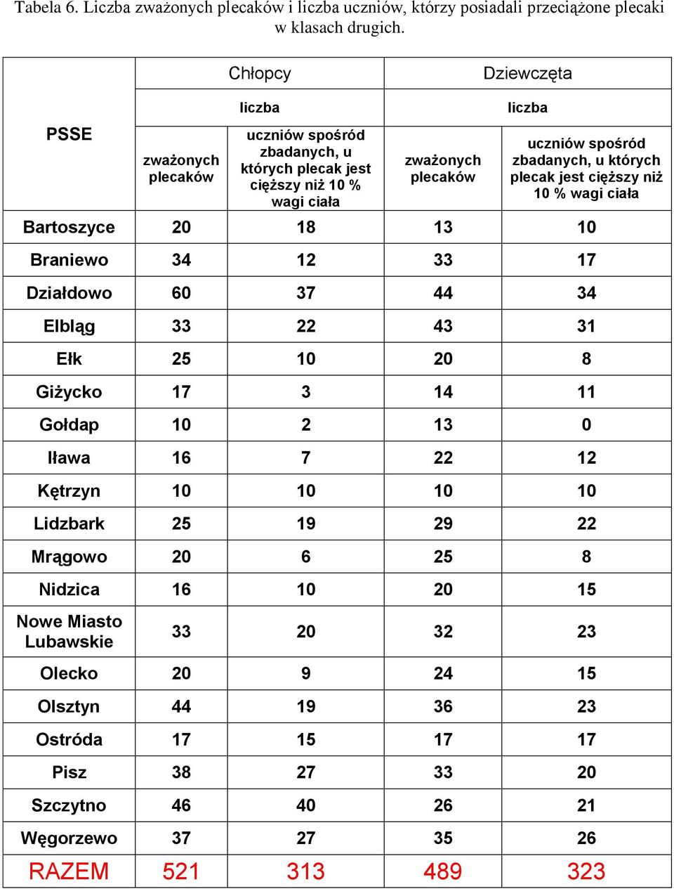20 18 13 10 Braniewo 34 12 33 17 Działdowo 60 37 44 34 Elbląg 33 22 43 31 Ełk 25 10 20 8 Giżycko 17 3 14 11 Gołdap 10 2 13 0 Iława 16 7 22 12 Kętrzyn