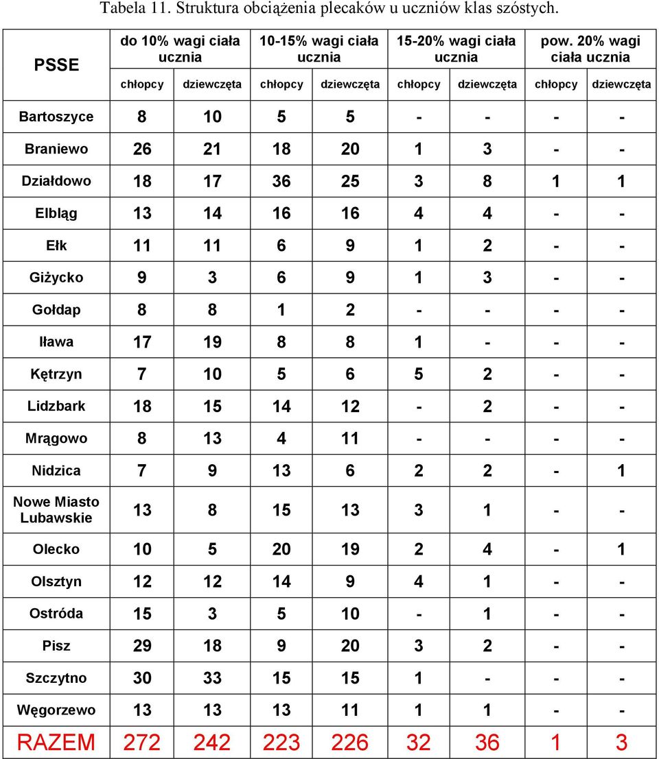 Elbląg 13 14 16 16 4 4 - - Ełk 11 11 6 9 1 2 - - Giżycko 9 3 6 9 1 3 - - Gołdap 8 8 1 2 - - - - Iława 17 19 8 8 1 - - - Kętrzyn 7 10 5 6 5 2 - - Lidzbark 18 15 14 12-2 - - Mrągowo