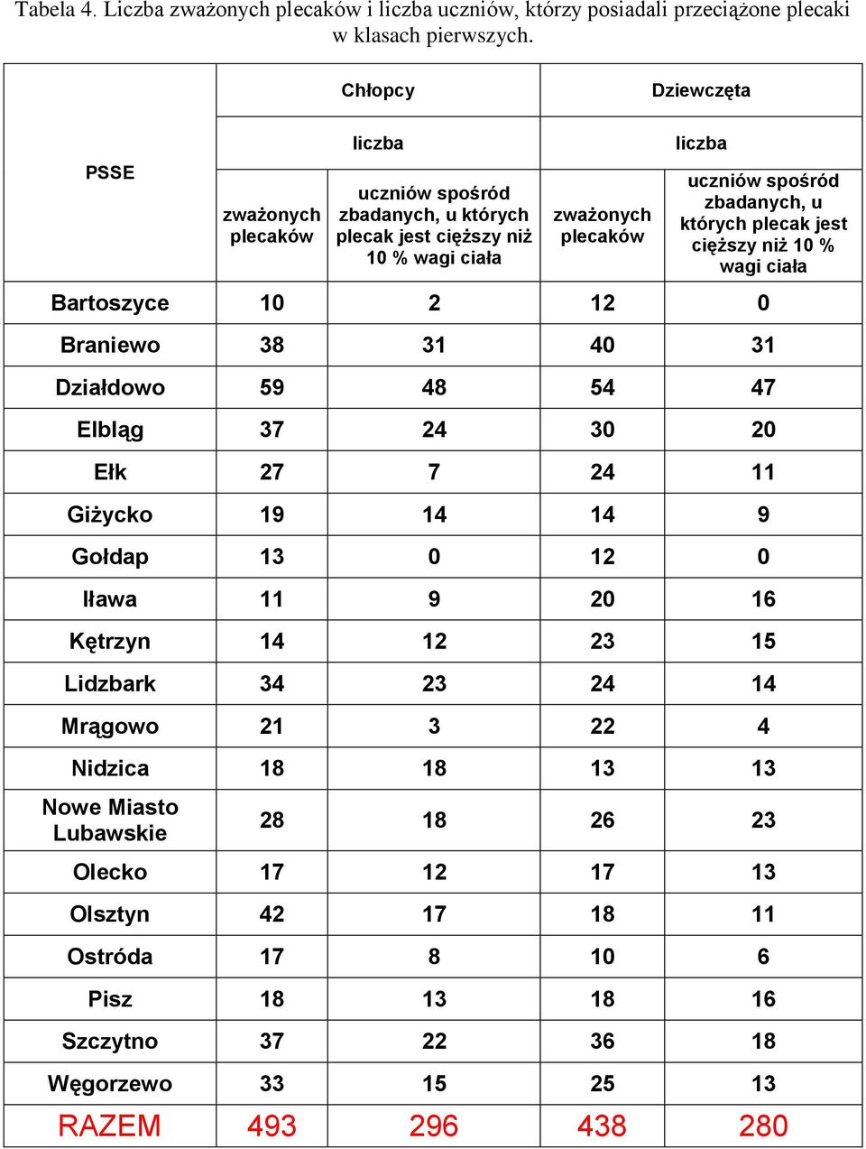 10 2 12 0 Braniewo 38 31 40 31 Działdowo 59 48 54 47 Elbląg 37 24 30 20 Ełk 27 7 24 11 Giżycko 19 14 14 9 Gołdap 13 0 12 0 Iława 11 9 20 16 Kętrzyn 14