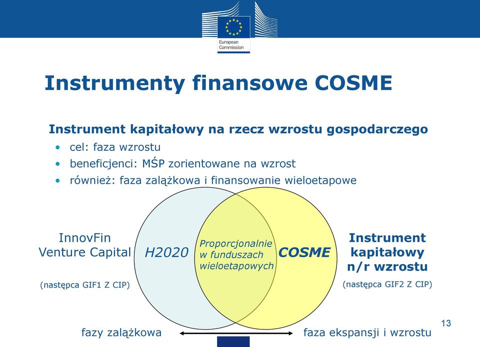 InnovFin Venture Capital H2020 Proporcjonalnie w funduszach wieloetapowych COSME Instrument