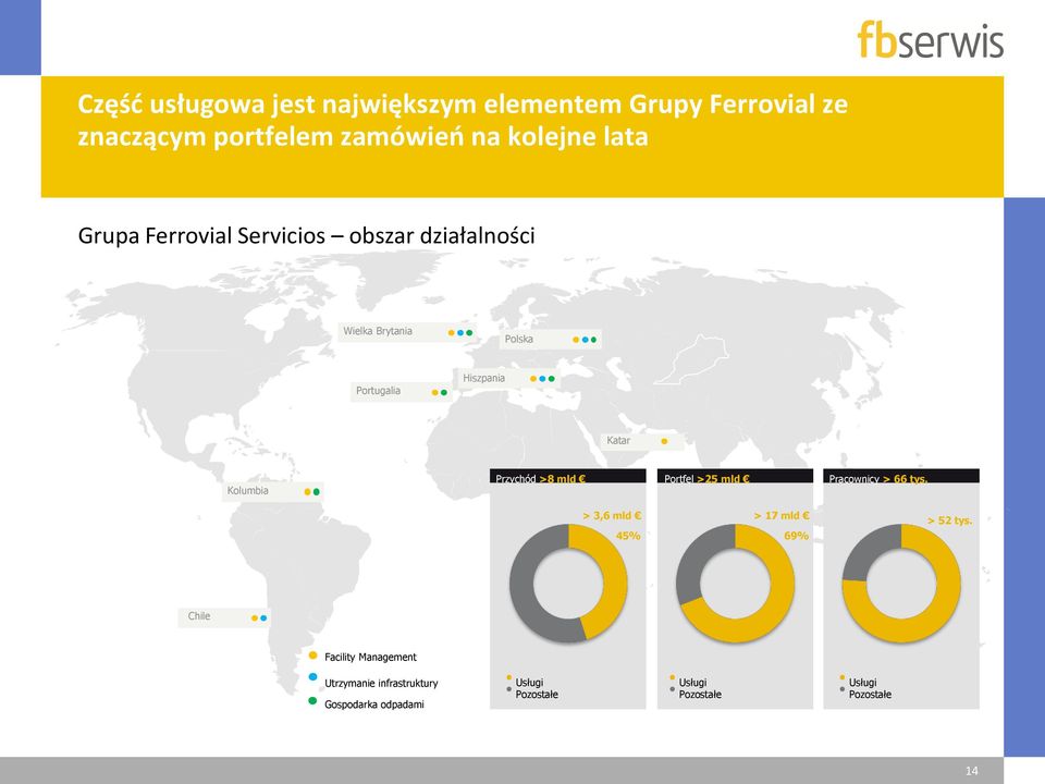 Przychód >8 mld Portfel >25 mld Pracownicy > 66 tys. > 3,6 mld 45% > 17 mld 69% > 52 tys.