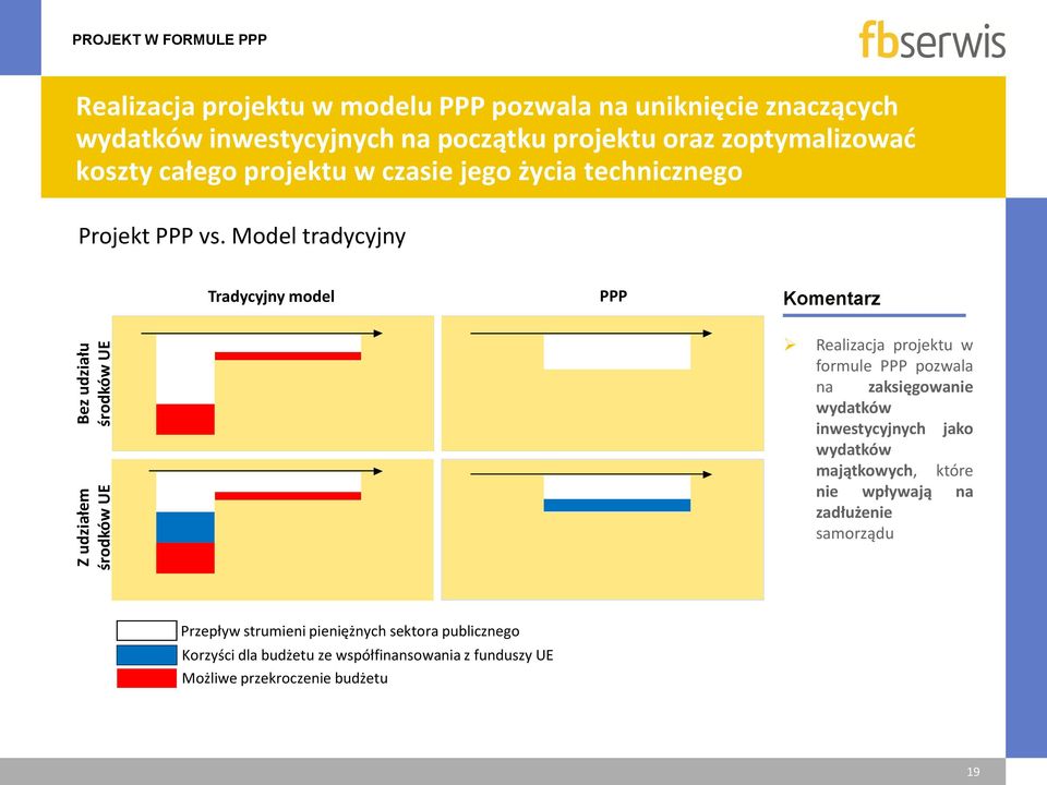 Model tradycyjny Tradycyjny model PPP Komentarz Realizacja projektu w formule PPP pozwala na zaksięgowanie wydatków inwestycyjnych jako wydatków