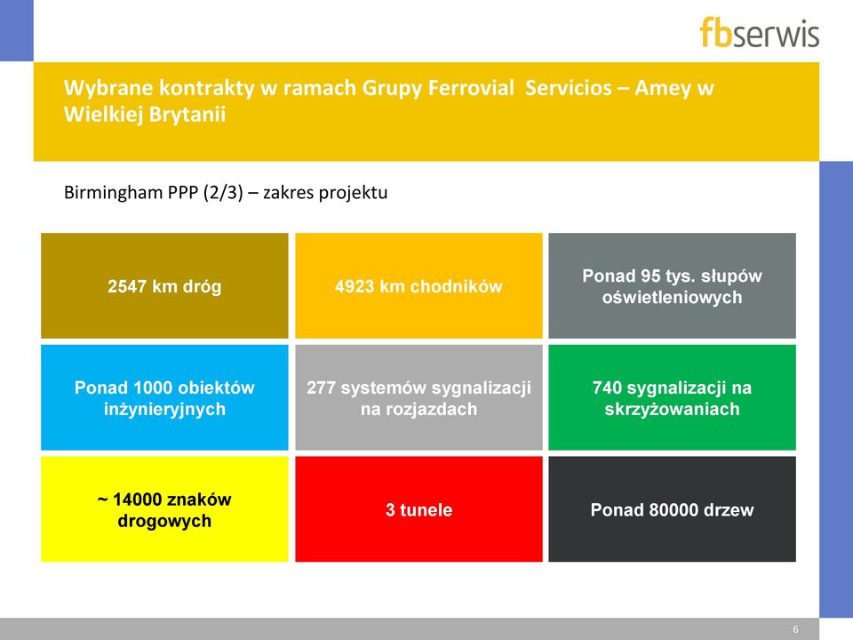 słupów oświetleniowych Ponad 1000 obiektów inżynieryjnych 277 systemów sygnalizacji na