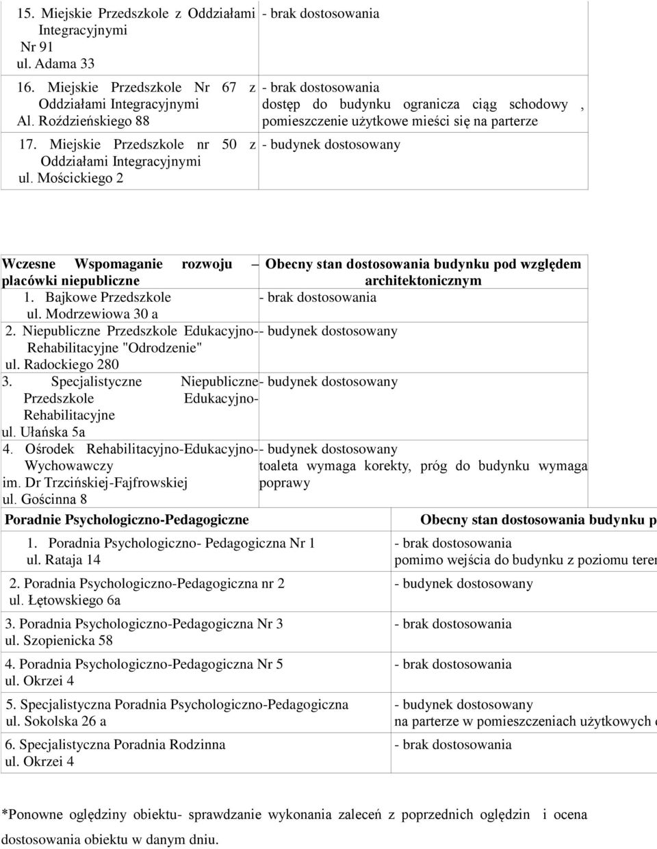 Mościckiego 2 - - dostęp do budynku ogranicza ciąg schodowy, pomieszczenie użytkowe mieści się na parterze - budynek Wczesne Wspomaganie rozwoju Obecny stan dostosowania budynku pod względem placówki